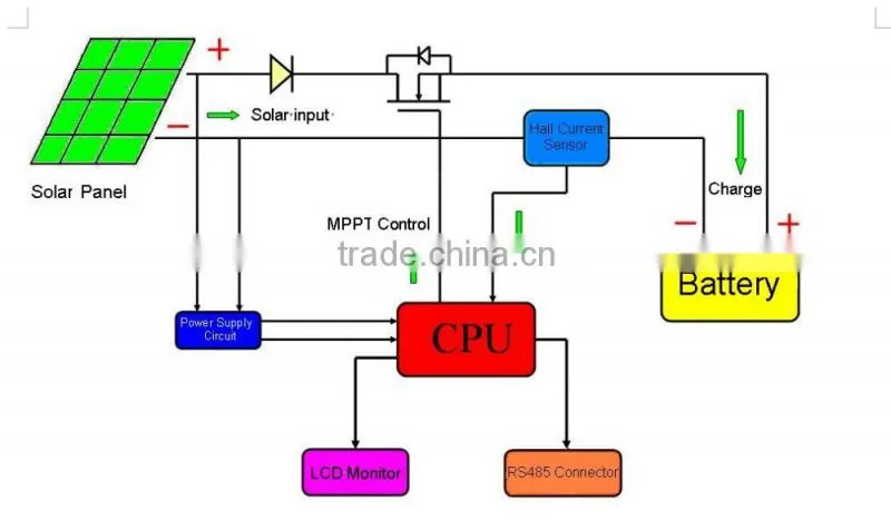 120V 40AMP MPPT Solar Charge Controller