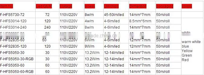 2016 new products 5 meters 5m rgb led strip waterproof 300 smd 5050 2835