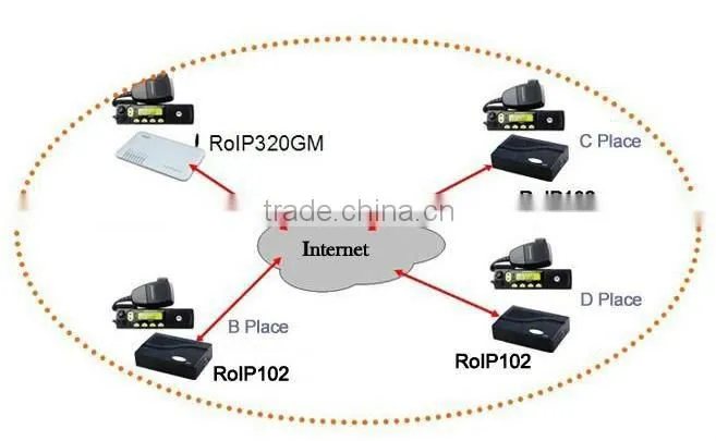 cross-network gateway/ Media trunk gateway,RoIP-302(Radio over IP)