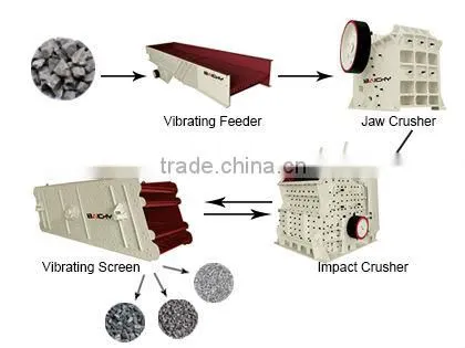 Stone Production Process/stone making process/stone making line