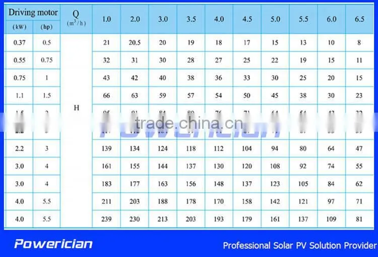 Farm Irrigation Solar Solution Fetch Water By Solar 94M Head Lift with Solar Pump Inverter IP65