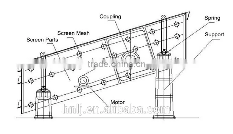 High Capcity Vibrating Screen For Sand Screening