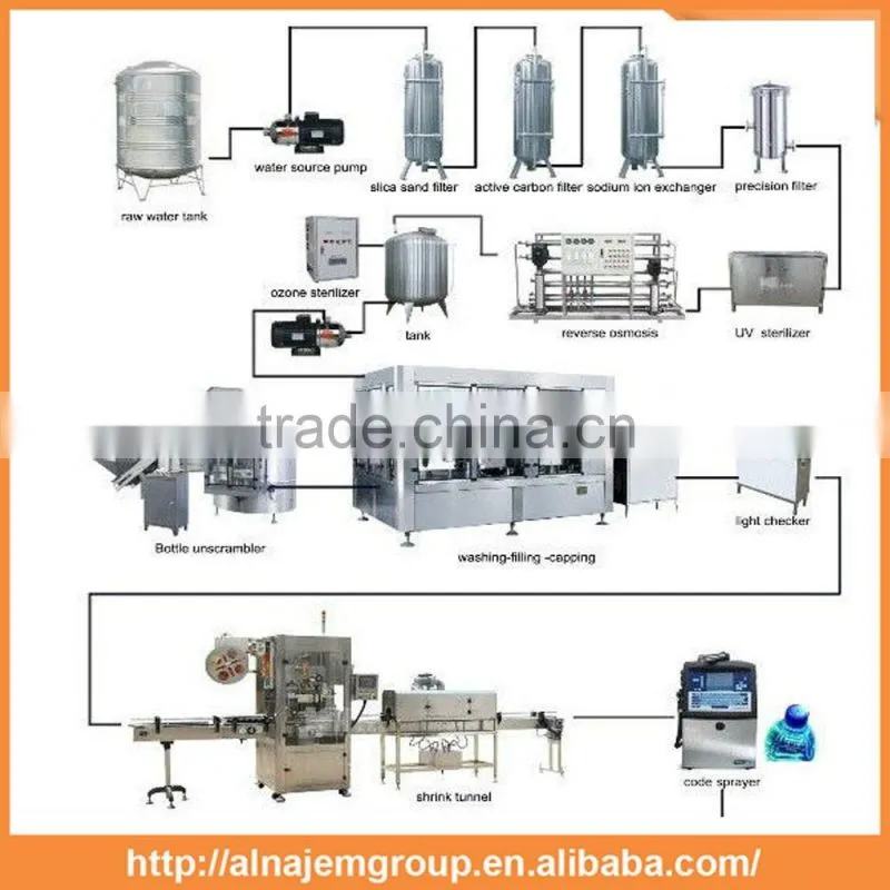 200-1000ml Bottle washing ,filling ,capping production line