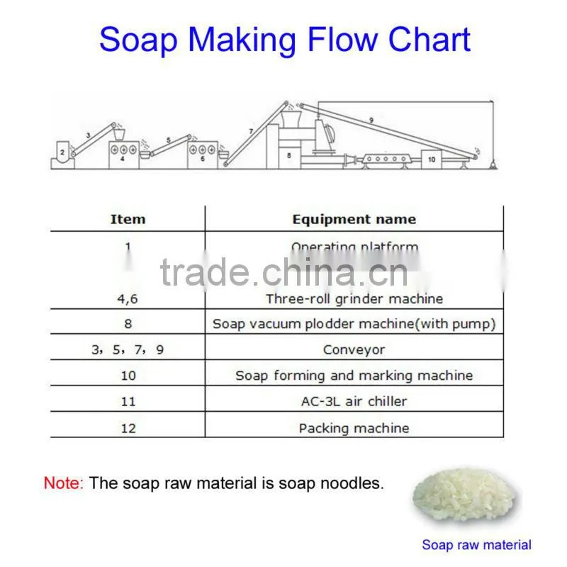 Complete Machinery For Soap Making Equipment