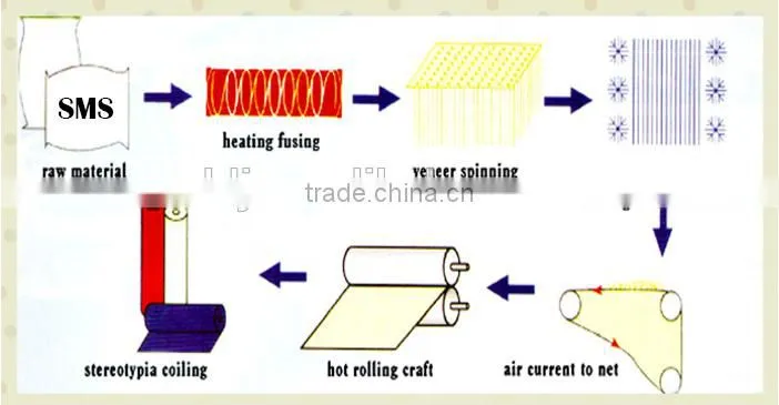 SMS nonwoven fabric