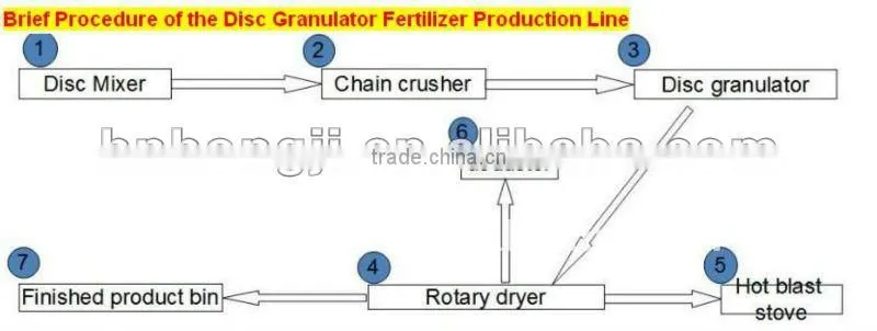 2012 super quality Compound fertilizer line (Capacity:1-70TPH)