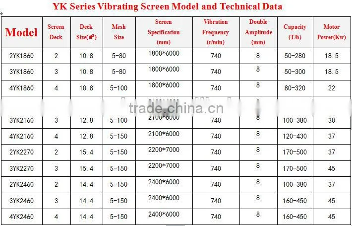Coal industry high efficiency YK series vibrating screen