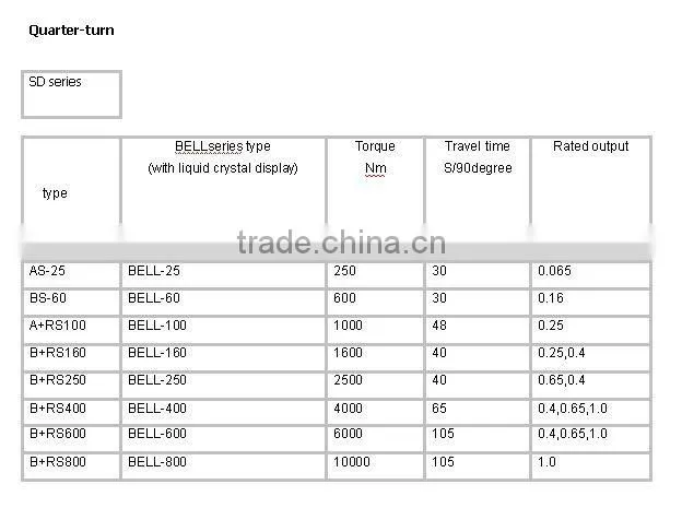 Electric Multi turn Actuator china supplier