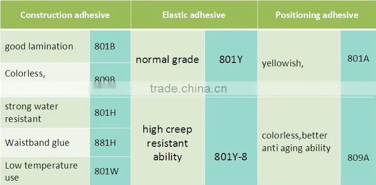 High water resistance construction Adhesive for Diaper