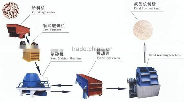 Sand - making machinery