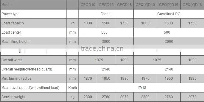 HELI brand G Series 1.5Ton Heli Forklift of China