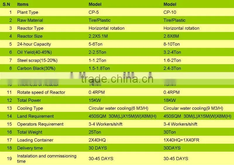2015 High Profit New Generation Tire Recycling System