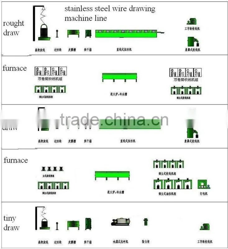 stainless steel wire processing machine