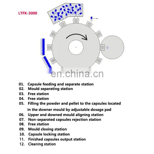 New Generation LTFK-3000 Fully Automatic Capsule Filling Machine Pharmaceutical Machinery