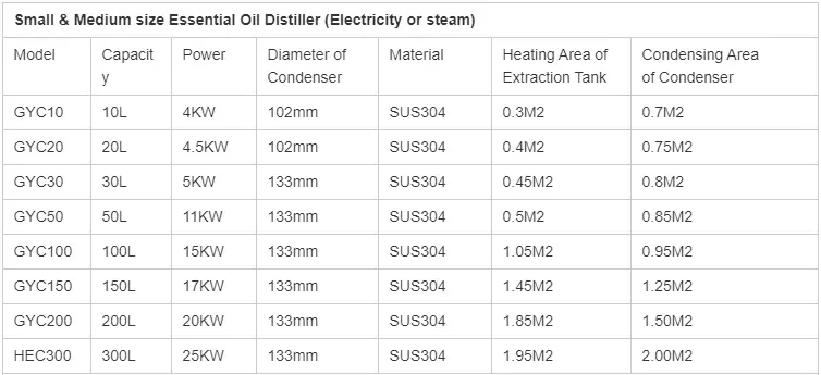 50L Plant Flower Agaric Essential Oil Hydrosol Distiller Distillation Machine Extractor Extraction Machine Extracting Equipment
