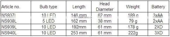 Rubberized LED torch flashlight plastic flashlight a series products