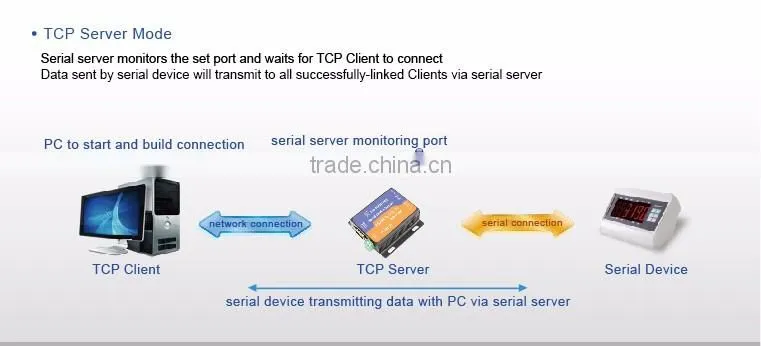 USR-TCP232-410 Serial to Ethernet /RJ45 Converter RS232 RS485 to TCP/IP Server High Quality