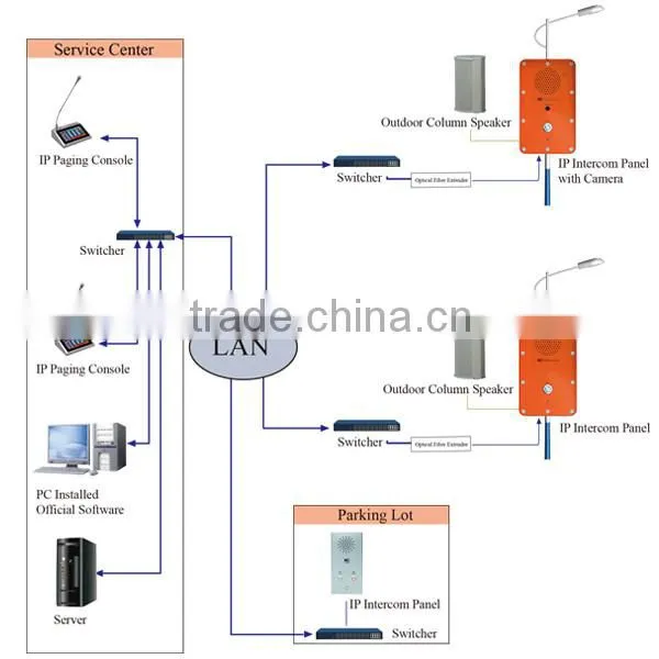 Digital network audio IP Intercom system for emergency situations