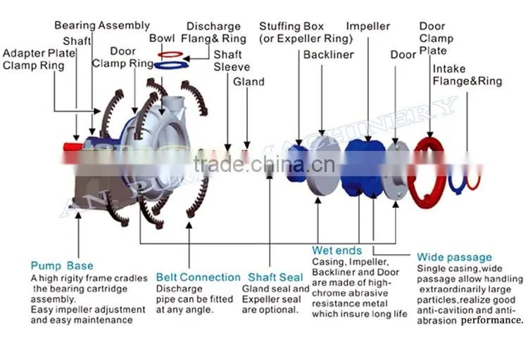 heavy duty anti wear Mineral Processing Pump Sand dredging pump