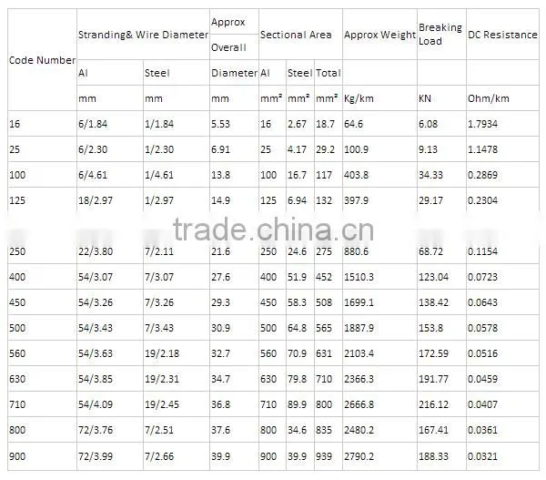 ASTM overhead transmission line AAC conductor