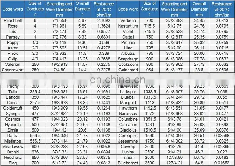 AAAC-conductor-TD-final1.jpg All aluminum alloy conductor din48204 70mm2 95mm2 120mm2 aaac cable