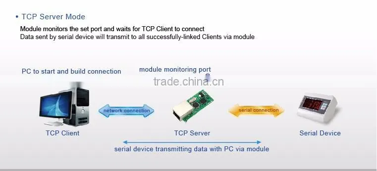 USR-TCP232-T Serial UART TTL to Ethernet/LAN Module TCP and UDP Supported