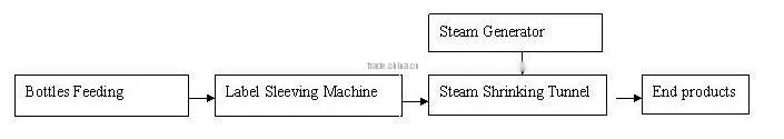 Sleeve Shrinking Labeling Machine for NAFDAC certificated bottled water