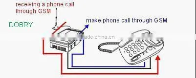 NEW GSM PSTN fixed cellular terminal, GSM PSTN switch, Routing between PSTN and GSM
