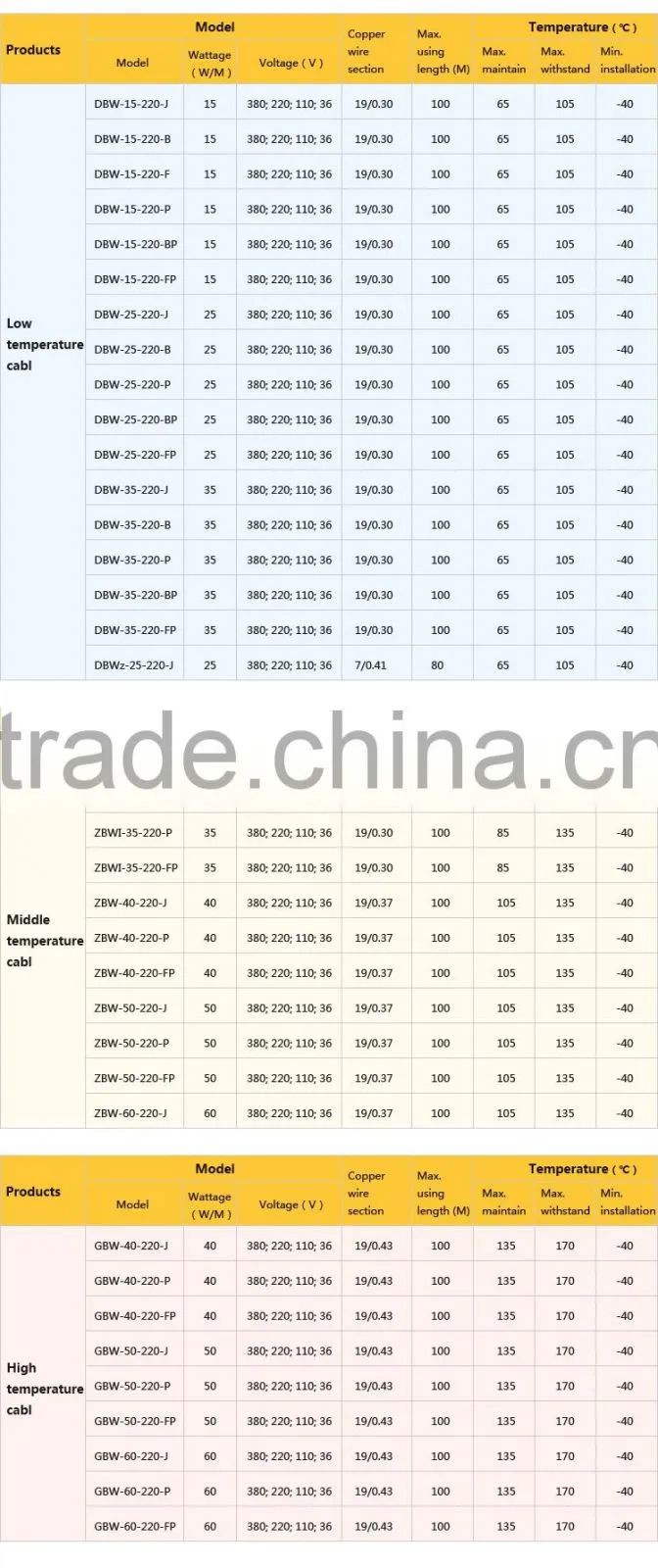 China supplier Innovative soil heating cable 12v heat trace cable heat trace