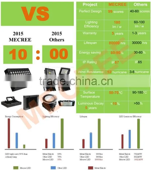 2016 latest popular MECREE high power 720 watt led sport field light for ski field flood light