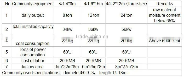 alibaba Parching drying dryer products for biomass/wood/stalks/straw others