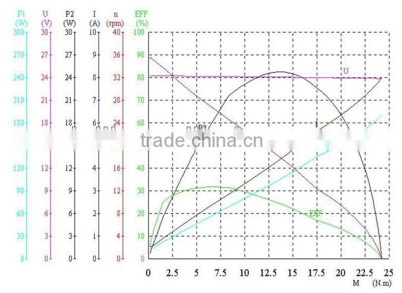 Professional DC motor 30-50W