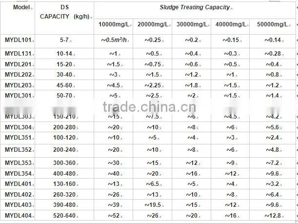 Municipal sewage treatment high efficiency Sludge dewatering machine