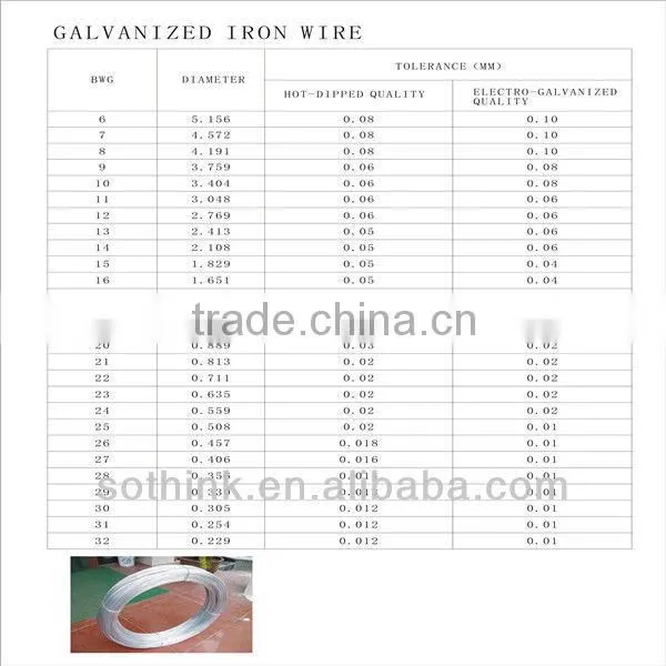 Galvanized iron wire