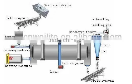 professional rotary type sawdust dryer / saw dust dryer manufacturer