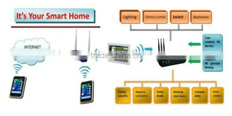 home automation manufacturer, DIY home, intelligent household