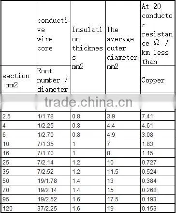 BV cable building wire electrical cable flame retardant 105c