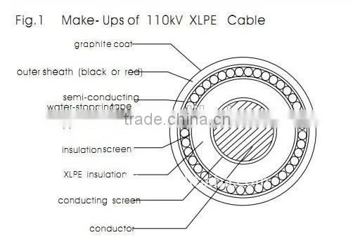 110KV high voltage XLPE insulated power cable