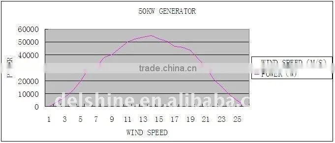 H 50KW Wind Turbine Horizontal Generator