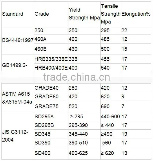 hot rolled construction deformed steel rebars