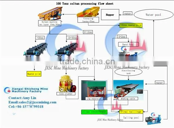 alluvial coltan concentration machine jig separator for coltan process plant