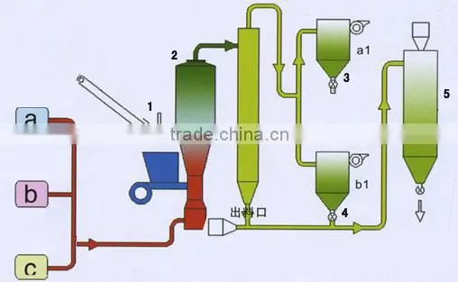 High efficiency China Manufacturers calcium sulfate rotary oven for bakery