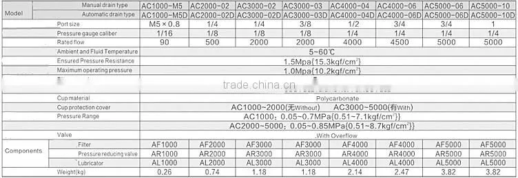 FRL unit three unit SMC type AC series Air source treatment
