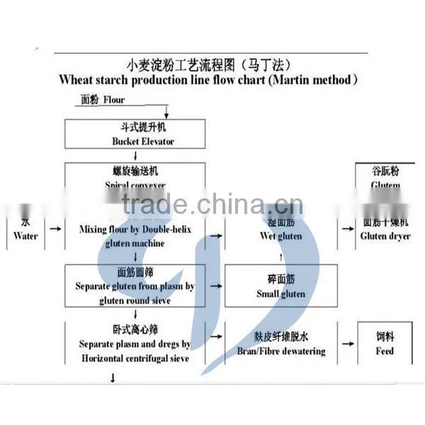 Small scale wheat starch producing machine/processing machine with price