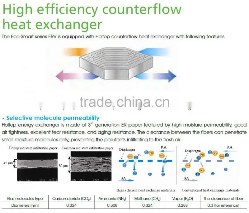 Low Power Cost Heat Recovery Ventilatior with DC Motor