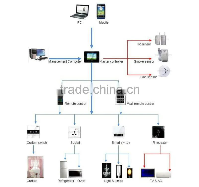 Curtain switch for e-home/touch control/remote control/network control
