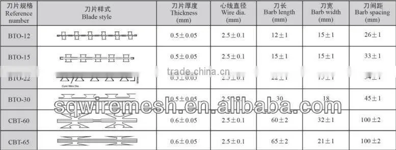 All kinds of competitive price razor barbed wire