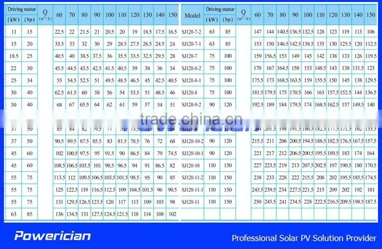 Powerician 18.5KW Solar Water Pump System Agricultural Irrigation Solution Rated Flow 120CBM/h Head 33.5m NO.AK120-33.5-18K5