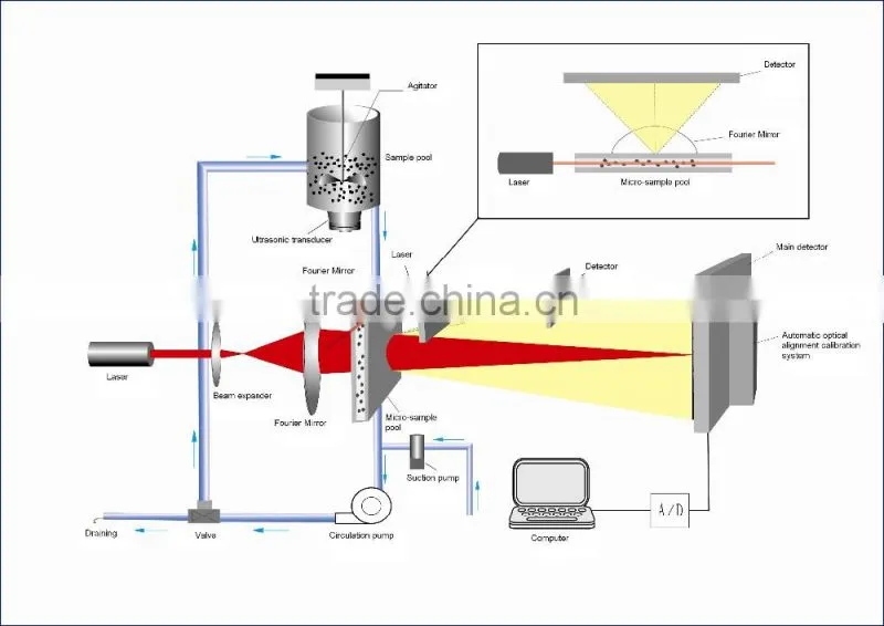 China brand Winner 2005B laser diffraction Silicon carbide particle size analyzer