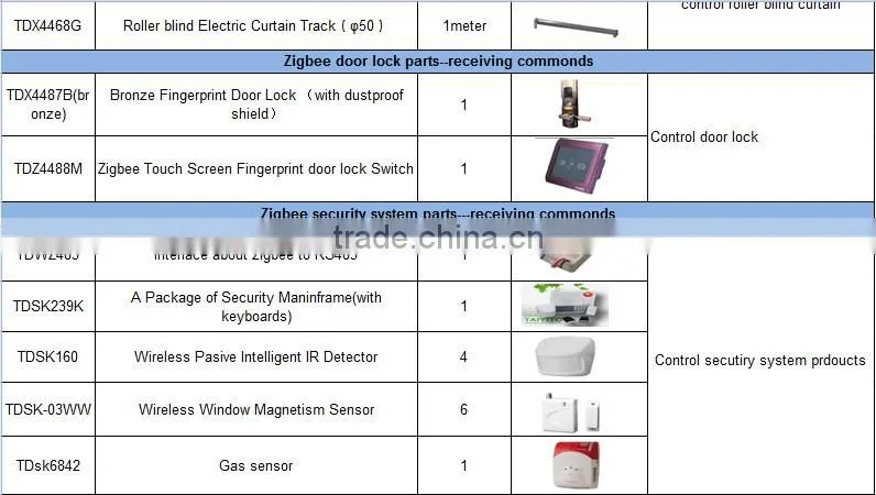 TYT multiple-interface zigbee smart home kit of energy saving Touched Screen easy control zigbee smart home kit